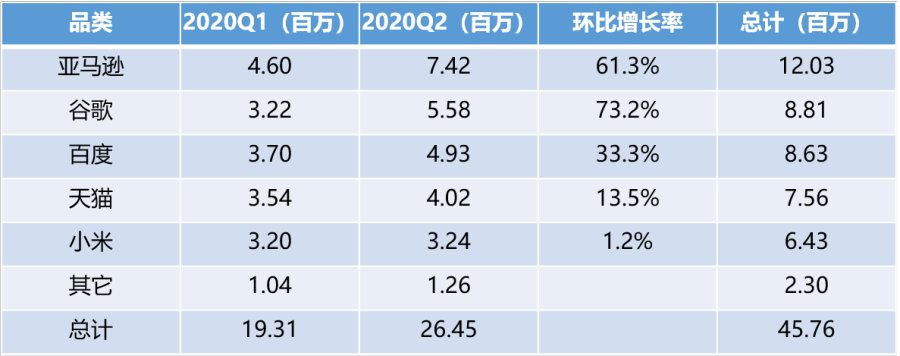 智能音箱最新数据：小度智能屏历史出货量全球第一